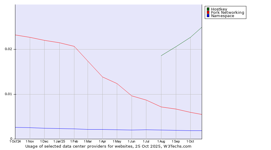 Historical trends in the usage of Hostkey vs. Fork Networking vs. Namespace