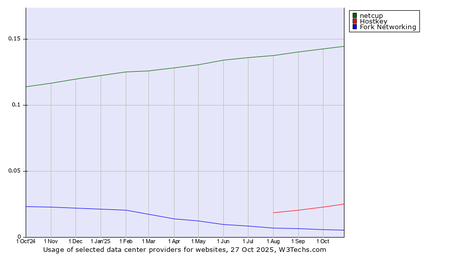 Historical trends in the usage of netcup vs. Hostkey vs. Fork Networking