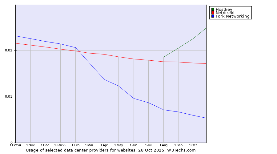Historical trends in the usage of Hostkey vs. Netdirekt vs. Fork Networking