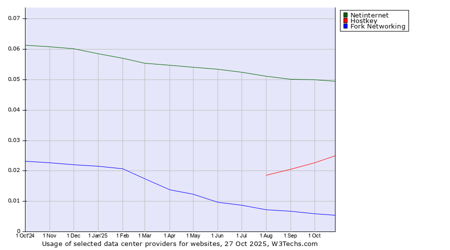 Historical trends in the usage of Netinternet vs. Hostkey vs. Fork Networking