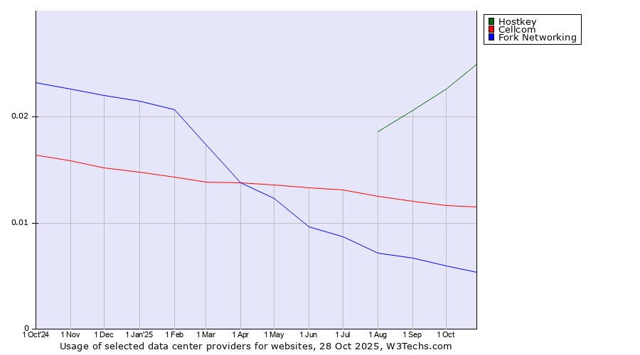 Historical trends in the usage of Hostkey vs. Cellcom vs. Fork Networking