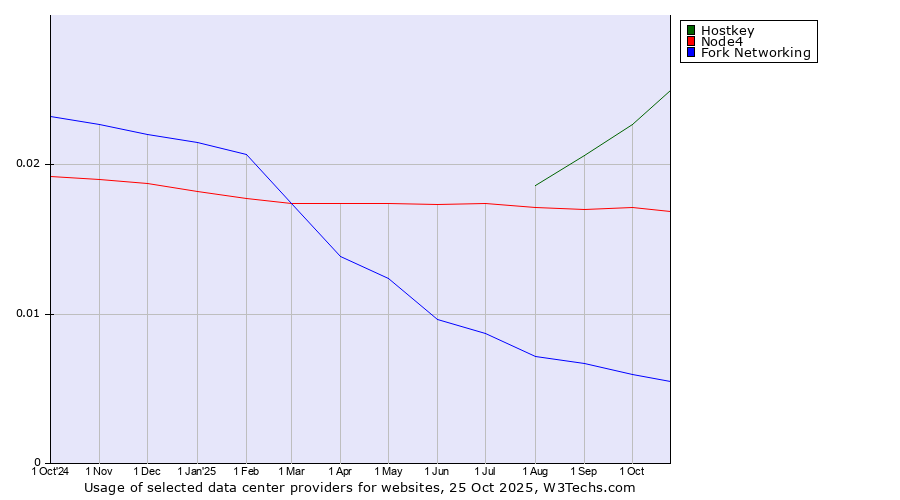 Historical trends in the usage of Hostkey vs. Node4 vs. Fork Networking