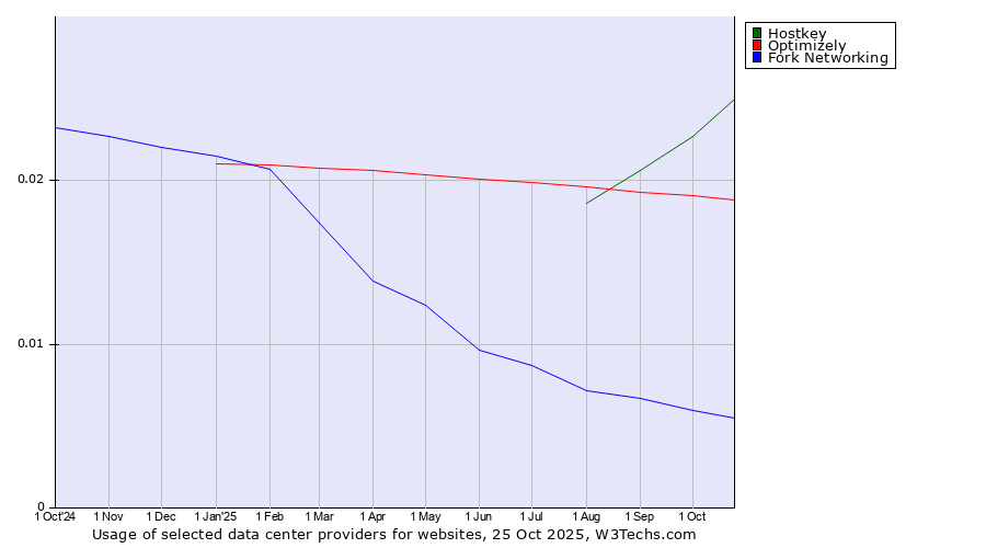 Historical trends in the usage of Hostkey vs. Optimizely vs. Fork Networking