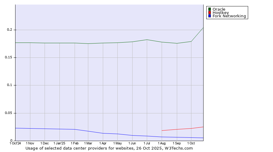 Historical trends in the usage of Oracle vs. Hostkey vs. Fork Networking