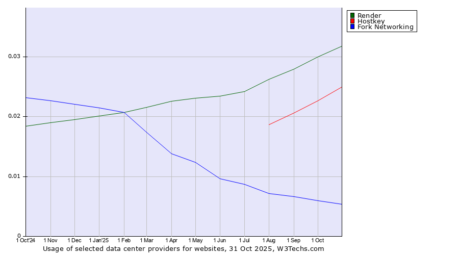 Historical trends in the usage of Render vs. Hostkey vs. Fork Networking