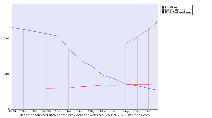 Historical trends in the usage of Hostkey vs. ScalaHosting vs. Fork Networking
