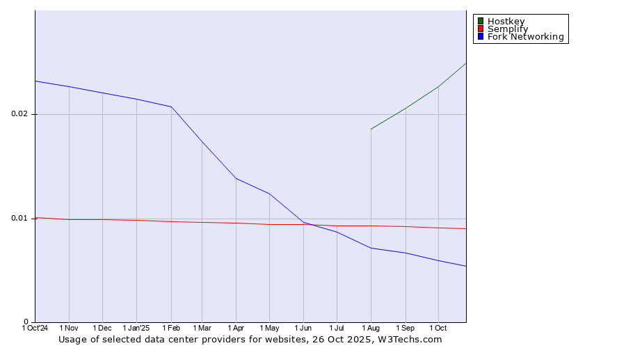 Historical trends in the usage of Hostkey vs. Semplify vs. Fork Networking