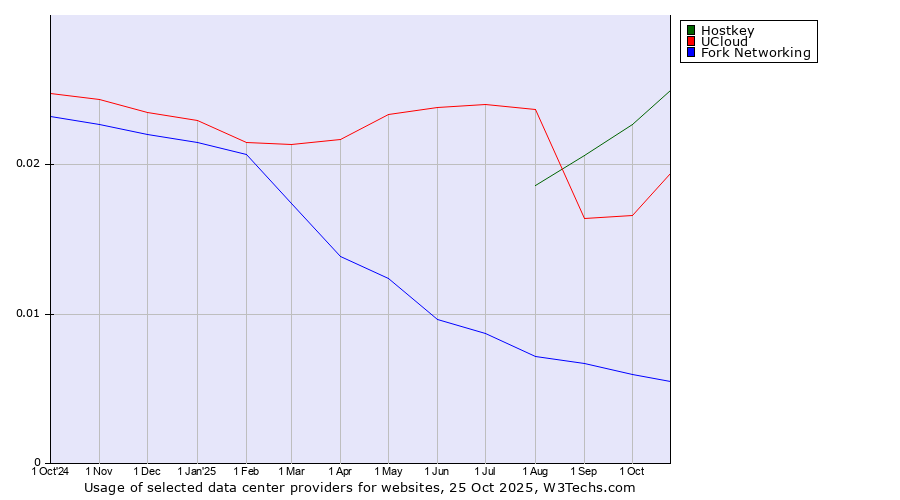 Historical trends in the usage of Hostkey vs. UCloud vs. Fork Networking