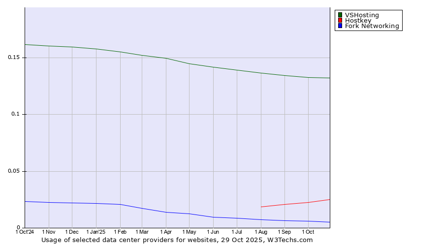 Historical trends in the usage of VSHosting vs. Hostkey vs. Fork Networking