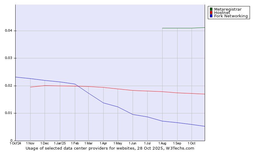 Historical trends in the usage of Metaregistrar vs. Hostnet vs. Fork Networking