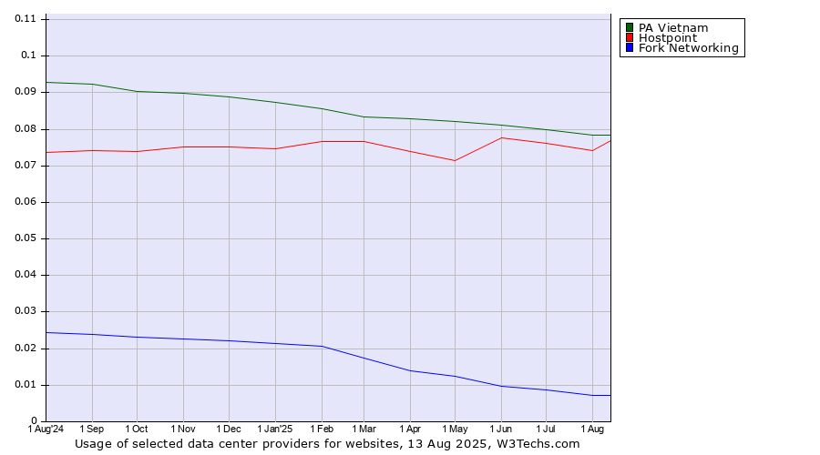 Historical trends in the usage of PA Vietnam vs. Hostpoint vs. Fork Networking