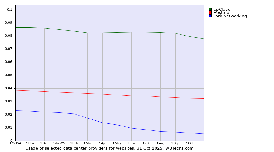 Historical trends in the usage of UpCloud vs. Hostpro vs. Fork Networking