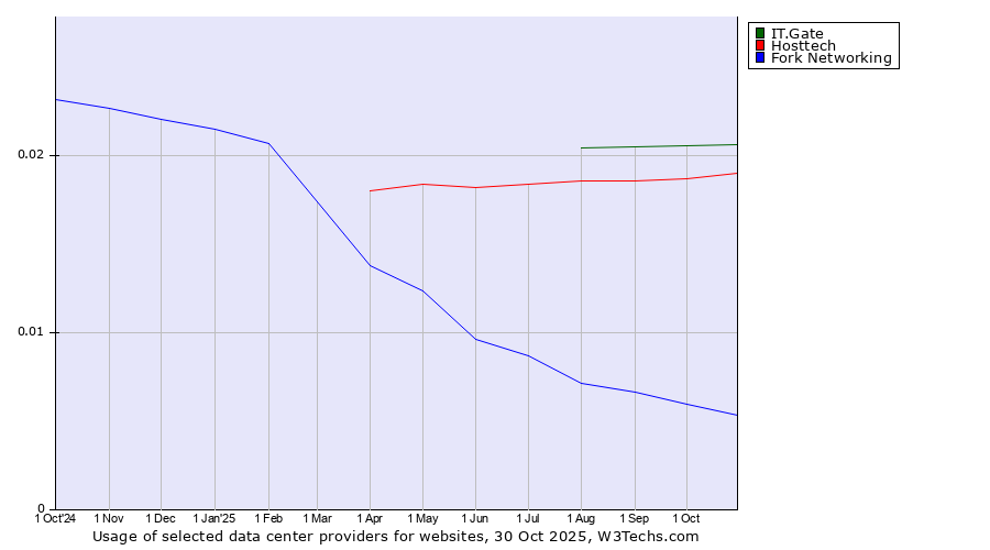 Historical trends in the usage of IT.Gate vs. Hosttech vs. Fork Networking