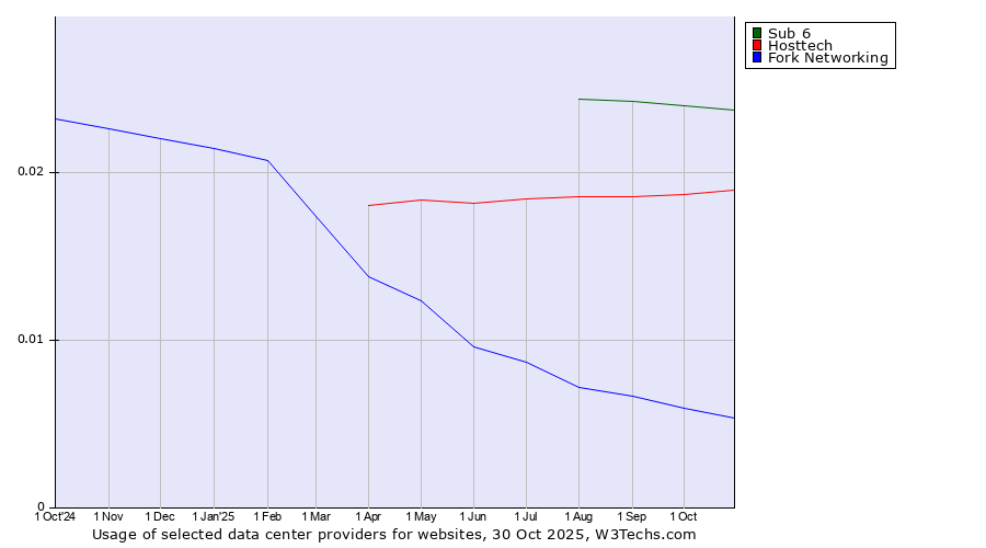 Historical trends in the usage of Sub 6 vs. Hosttech vs. Fork Networking