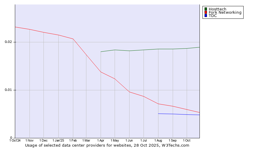 Historical trends in the usage of Hosttech vs. Fork Networking vs. TDC