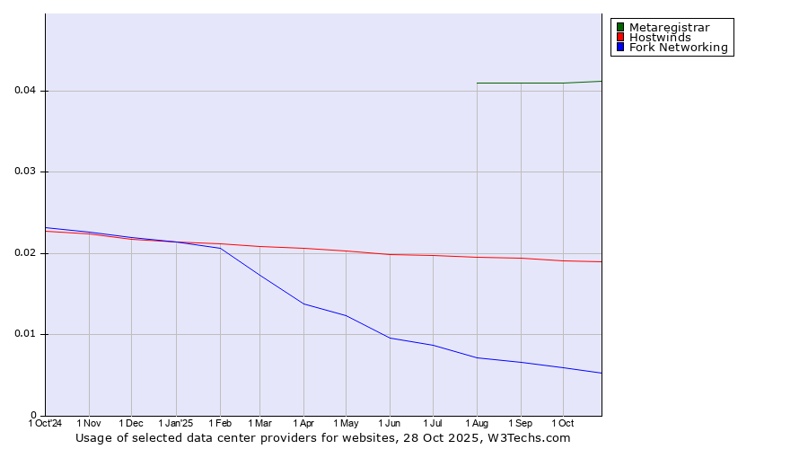 Historical trends in the usage of Metaregistrar vs. Hostwinds vs. Fork Networking
