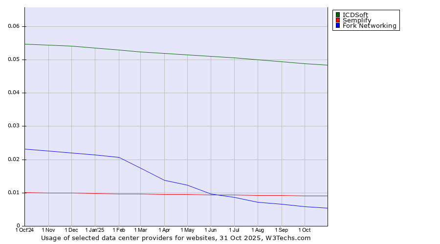 Historical trends in the usage of ICDSoft vs. Semplify vs. Fork Networking