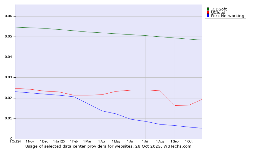 Historical trends in the usage of ICDSoft vs. UCloud vs. Fork Networking