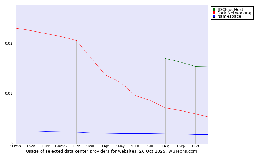 Historical trends in the usage of IDCloudHost vs. Fork Networking vs. Namespace