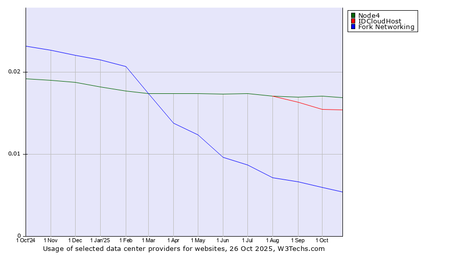 Historical trends in the usage of Node4 vs. IDCloudHost vs. Fork Networking