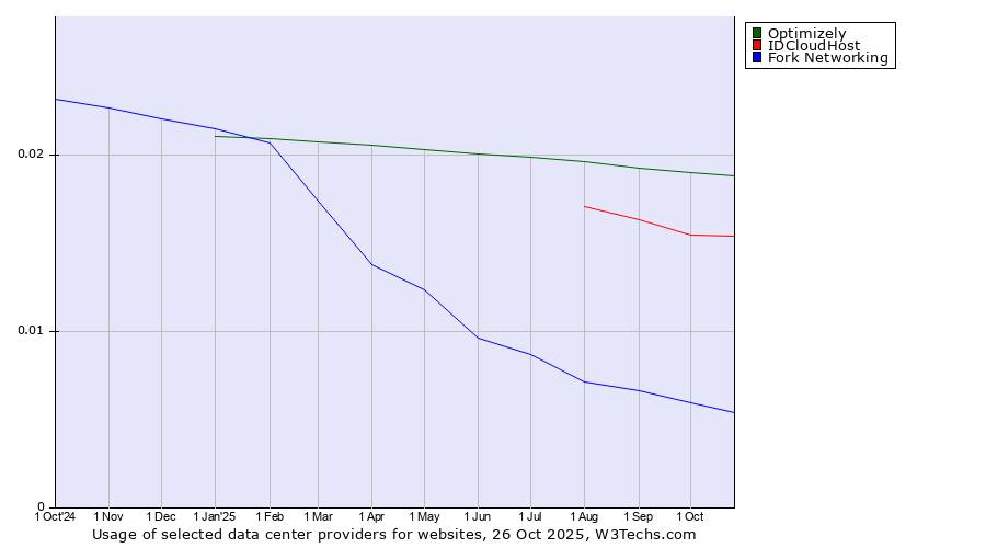 Historical trends in the usage of Optimizely vs. IDCloudHost vs. Fork Networking