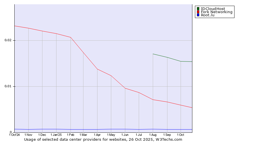 Historical trends in the usage of IDCloudHost vs. Fork Networking vs. Root.lu