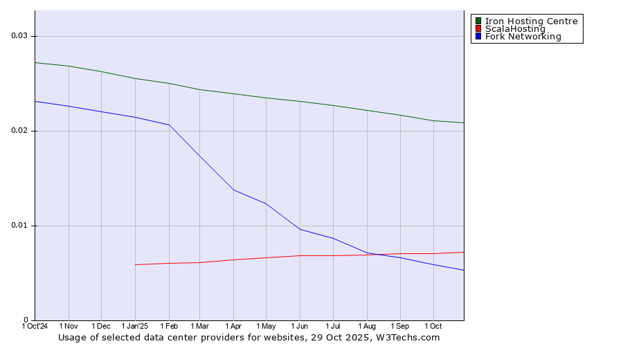 Historical trends in the usage of Iron Hosting Centre vs. ScalaHosting vs. Fork Networking