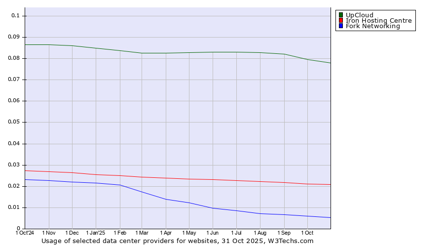 Historical trends in the usage of UpCloud vs. Iron Hosting Centre vs. Fork Networking