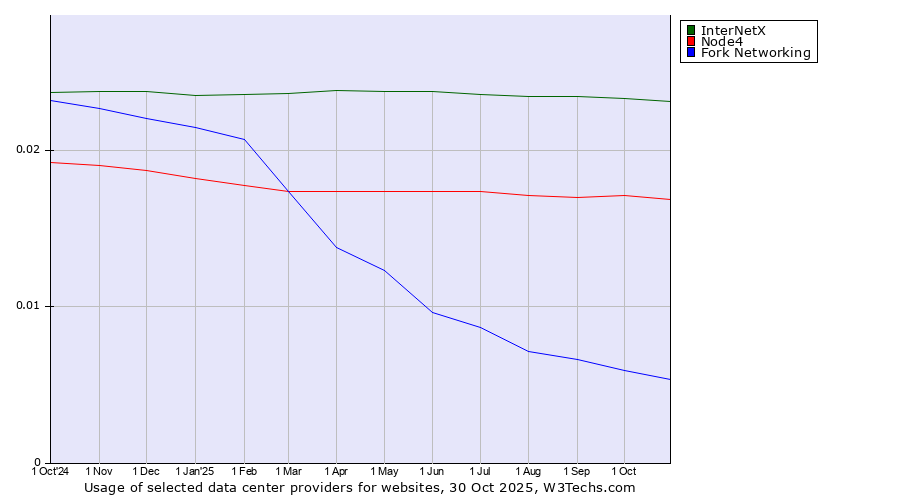 Historical trends in the usage of InterNetX vs. Node4 vs. Fork Networking