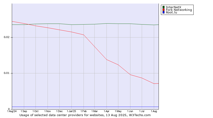 Historical trends in the usage of InterNetX vs. Fork Networking vs. Root.lu