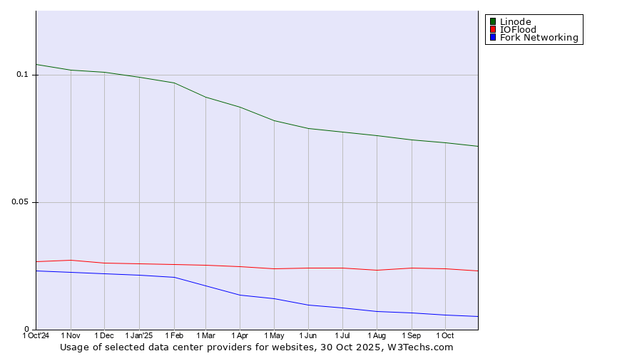 Historical trends in the usage of Linode vs. IOFlood vs. Fork Networking