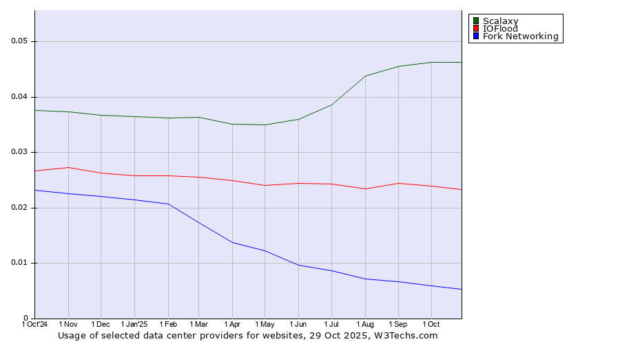 Historical trends in the usage of Scalaxy vs. IOFlood vs. Fork Networking