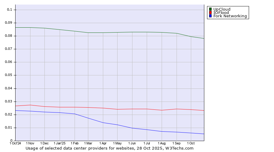 Historical trends in the usage of UpCloud vs. IOFlood vs. Fork Networking