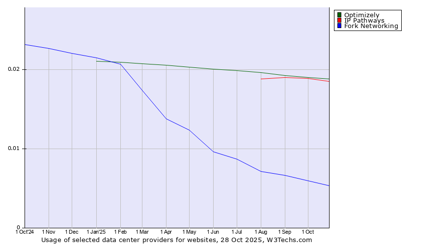 Historical trends in the usage of Optimizely vs. IP Pathways vs. Fork Networking