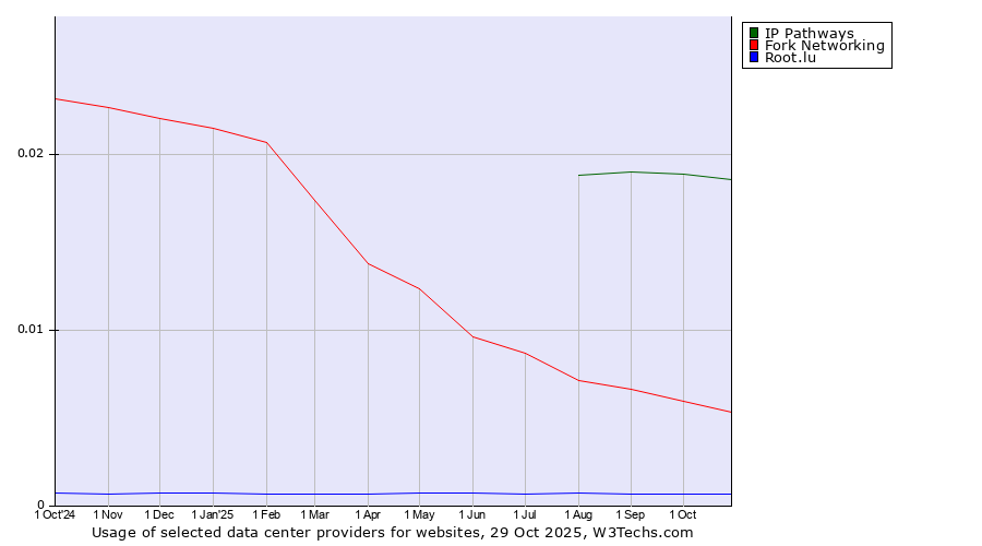 Historical trends in the usage of IP Pathways vs. Fork Networking vs. Root.lu
