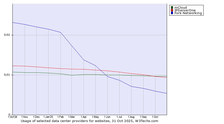 Historical trends in the usage of mCloud vs. IPServerOne vs. Fork Networking