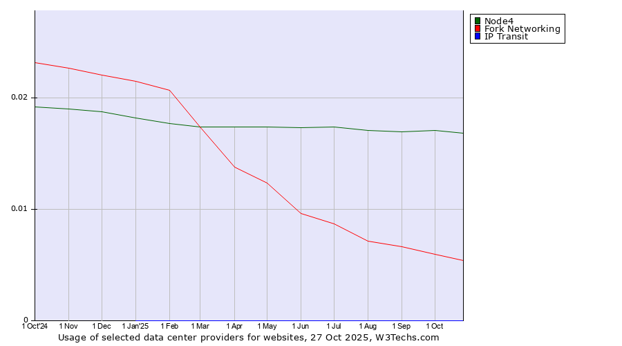Historical trends in the usage of Node4 vs. Fork Networking vs. IP Transit