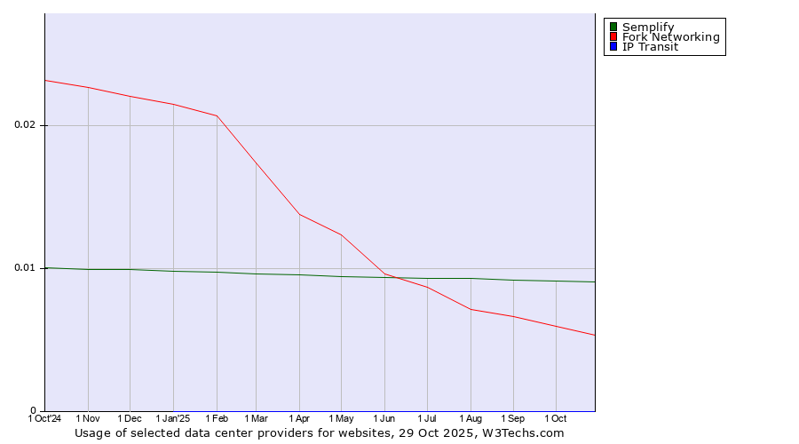 Historical trends in the usage of Semplify vs. Fork Networking vs. IP Transit