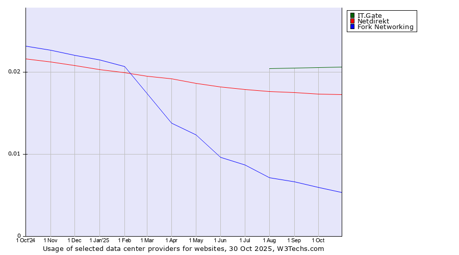 Historical trends in the usage of IT.Gate vs. Netdirekt vs. Fork Networking