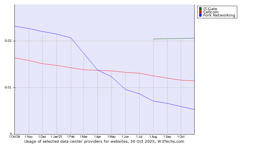 Historical trends in the usage of IT.Gate vs. Cellcom vs. Fork Networking
