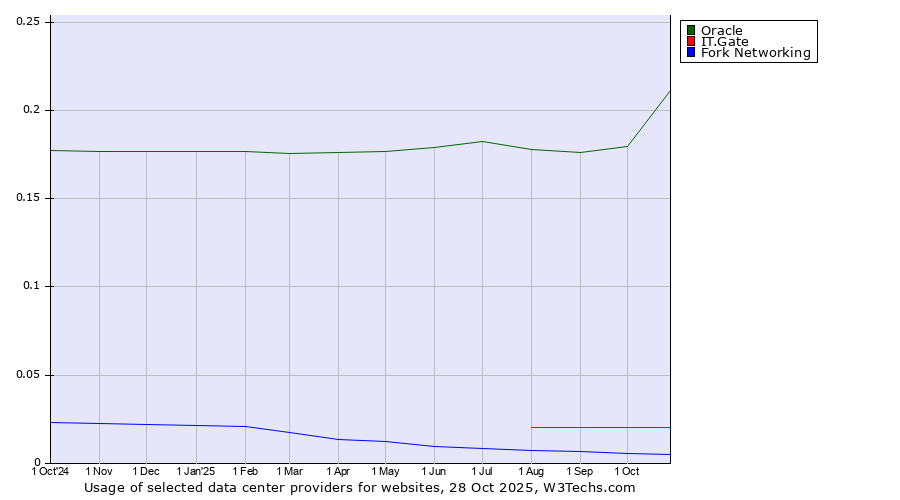 Historical trends in the usage of Oracle vs. IT.Gate vs. Fork Networking