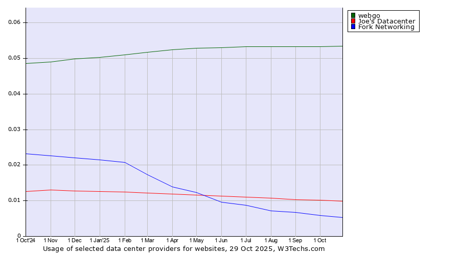 Historical trends in the usage of webgo vs. Joe's Datacenter vs. Fork Networking