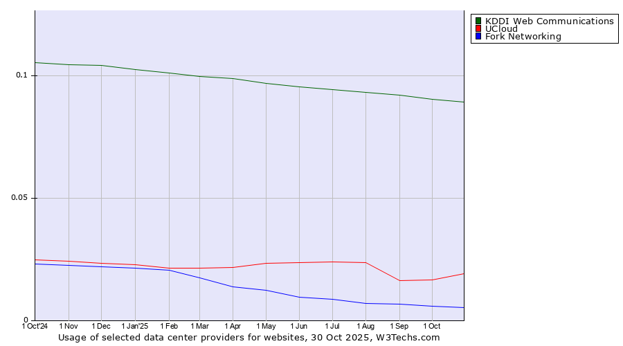 Historical trends in the usage of KDDI Web Communications vs. UCloud vs. Fork Networking