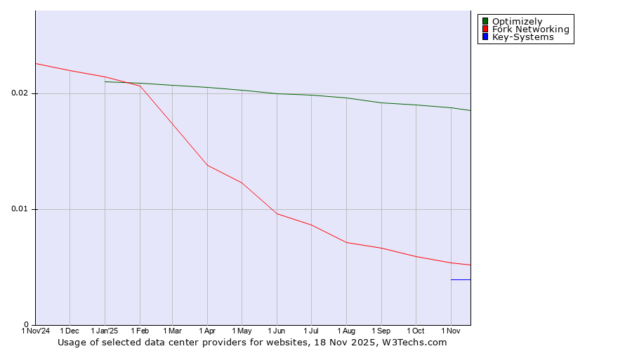 Historical trends in the usage of Optimizely vs. Fork Networking vs. Key-Systems