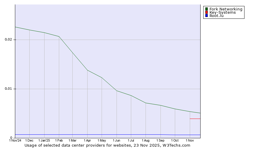 Historical trends in the usage of Fork Networking vs. Key-Systems vs. Root.lu