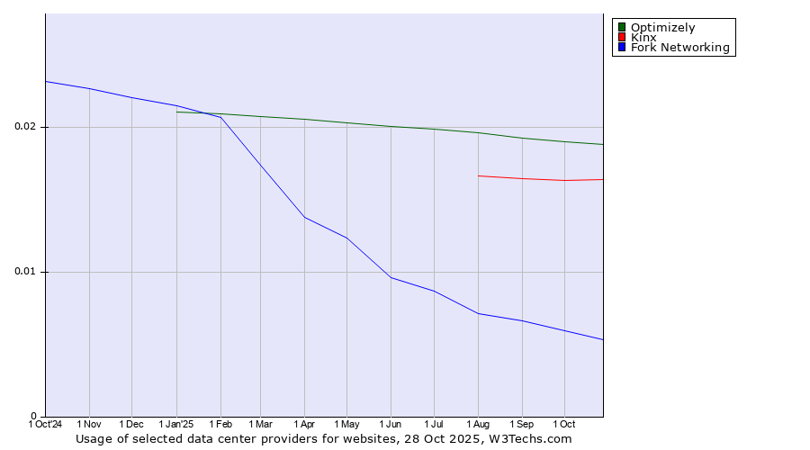 Historical trends in the usage of Optimizely vs. Kinx vs. Fork Networking