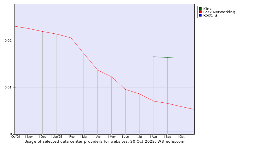 Historical trends in the usage of Kinx vs. Fork Networking vs. Root.lu