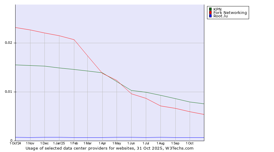 Historical trends in the usage of KPN vs. Fork Networking vs. Root.lu