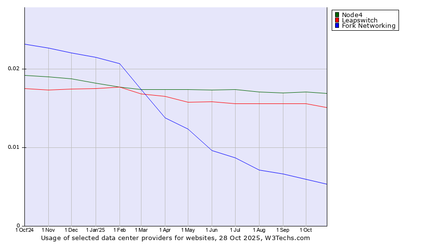 Historical trends in the usage of Node4 vs. Leapswitch vs. Fork Networking