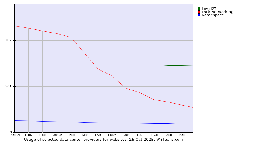Historical trends in the usage of Level27 vs. Fork Networking vs. Namespace